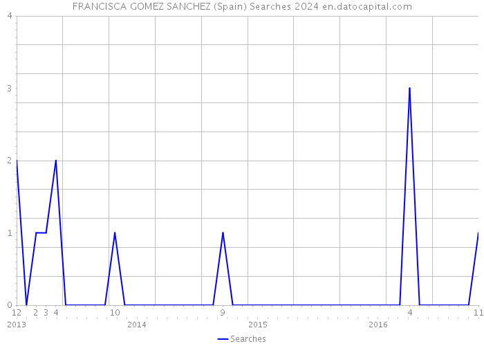 FRANCISCA GOMEZ SANCHEZ (Spain) Searches 2024 
