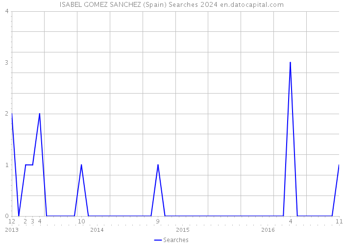 ISABEL GOMEZ SANCHEZ (Spain) Searches 2024 