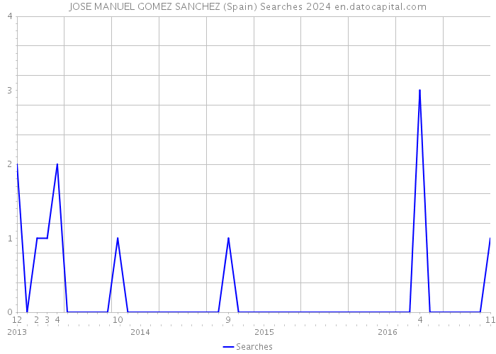 JOSE MANUEL GOMEZ SANCHEZ (Spain) Searches 2024 