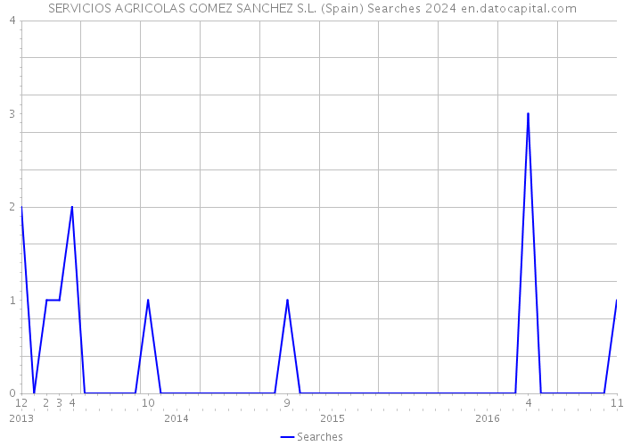 SERVICIOS AGRICOLAS GOMEZ SANCHEZ S.L. (Spain) Searches 2024 