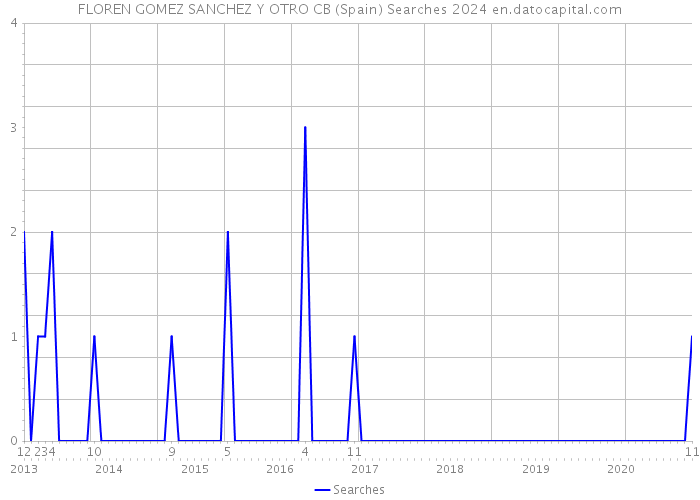 FLOREN GOMEZ SANCHEZ Y OTRO CB (Spain) Searches 2024 