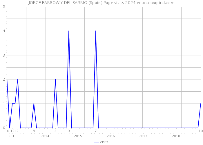 JORGE FARROW Y DEL BARRIO (Spain) Page visits 2024 