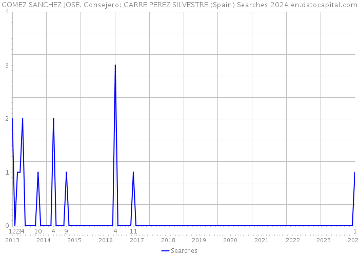 GOMEZ SANCHEZ JOSE. Consejero: GARRE PEREZ SILVESTRE (Spain) Searches 2024 