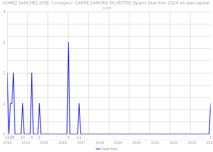 GOMEZ SANCHEZ JOSE. Consejero: GARRE ZAMORA SILVESTRE (Spain) Searches 2024 