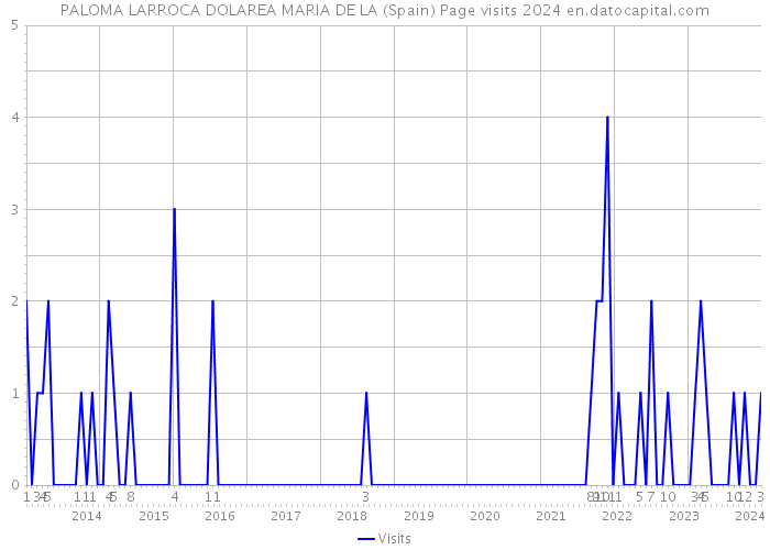 PALOMA LARROCA DOLAREA MARIA DE LA (Spain) Page visits 2024 