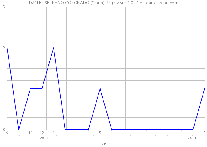 DANIEL SERRANO CORONADO (Spain) Page visits 2024 