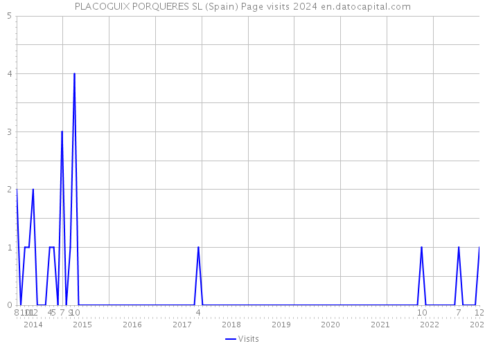 PLACOGUIX PORQUERES SL (Spain) Page visits 2024 