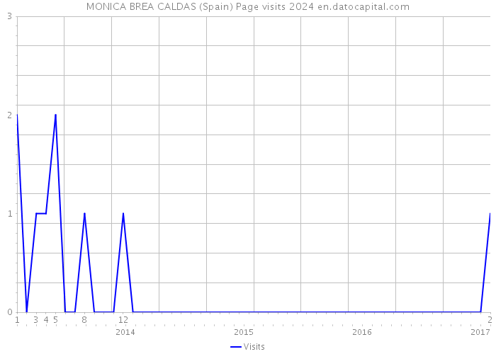MONICA BREA CALDAS (Spain) Page visits 2024 