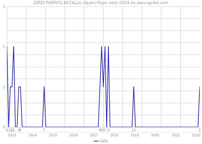 JORDI FARRIOL BATALLA (Spain) Page visits 2024 