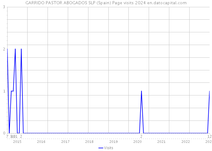 GARRIDO PASTOR ABOGADOS SLP (Spain) Page visits 2024 