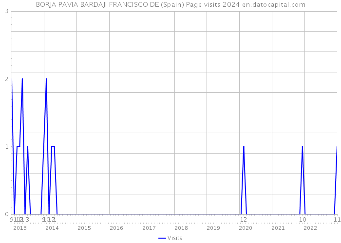 BORJA PAVIA BARDAJI FRANCISCO DE (Spain) Page visits 2024 