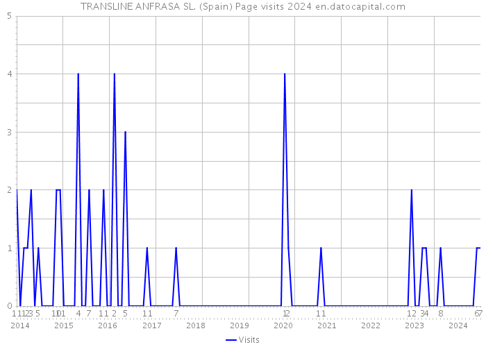 TRANSLINE ANFRASA SL. (Spain) Page visits 2024 