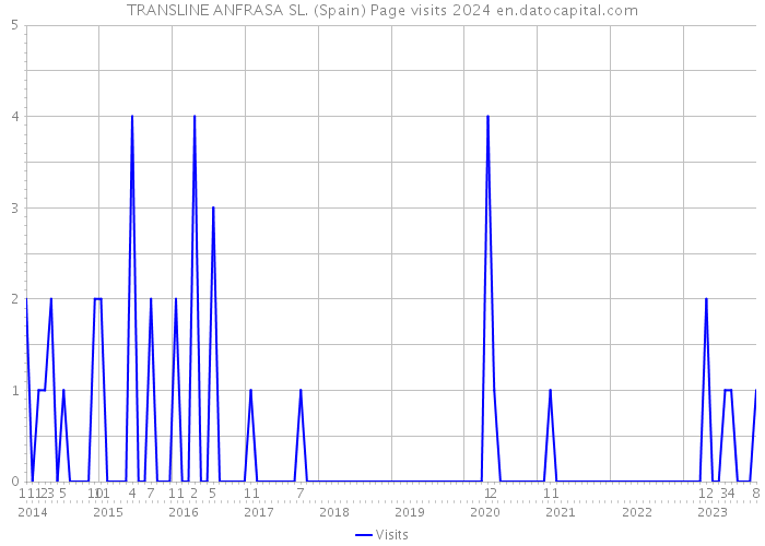 TRANSLINE ANFRASA SL. (Spain) Page visits 2024 