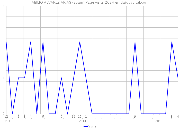 ABILIO ALVAREZ ARIAS (Spain) Page visits 2024 