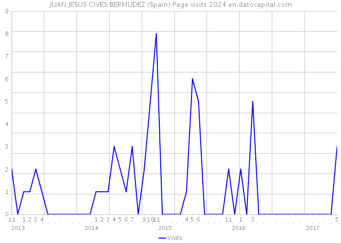 JUAN JESUS CIVES BERMUDEZ (Spain) Page visits 2024 