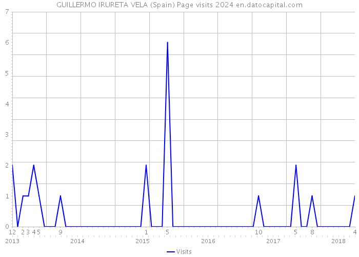 GUILLERMO IRURETA VELA (Spain) Page visits 2024 