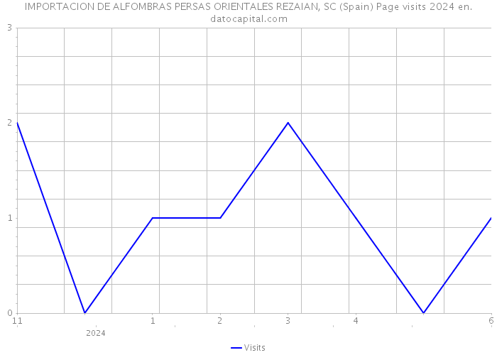 IMPORTACION DE ALFOMBRAS PERSAS ORIENTALES REZAIAN, SC (Spain) Page visits 2024 