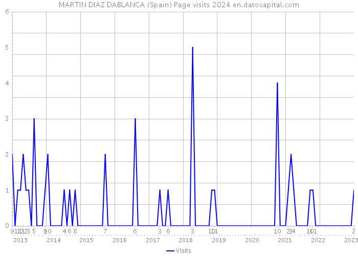 MARTIN DIAZ DABLANCA (Spain) Page visits 2024 