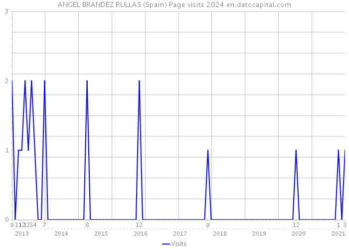 ANGEL BRANDEZ RULLAS (Spain) Page visits 2024 