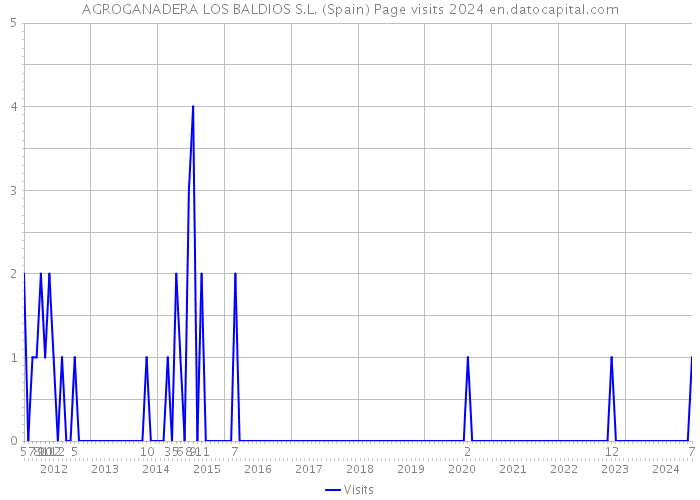 AGROGANADERA LOS BALDIOS S.L. (Spain) Page visits 2024 