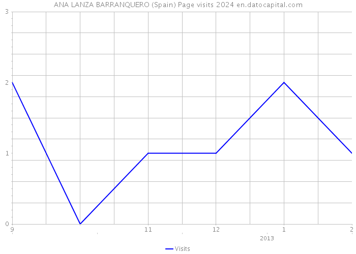 ANA LANZA BARRANQUERO (Spain) Page visits 2024 