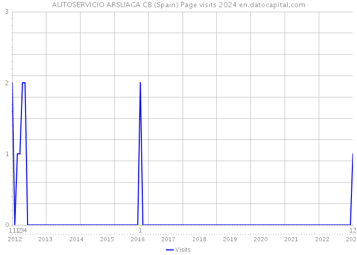 AUTOSERVICIO ARSUAGA CB (Spain) Page visits 2024 