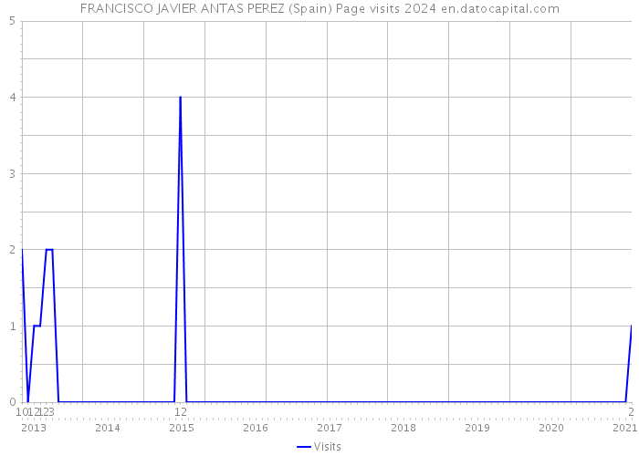 FRANCISCO JAVIER ANTAS PEREZ (Spain) Page visits 2024 