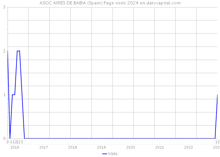 ASOC AIRES DE BABIA (Spain) Page visits 2024 