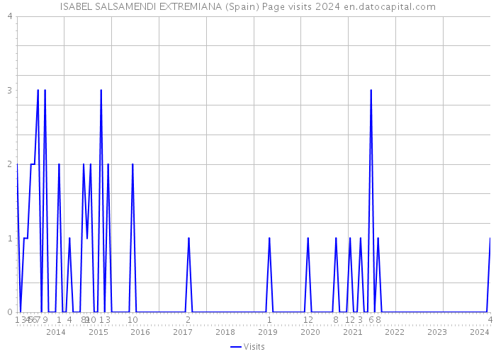 ISABEL SALSAMENDI EXTREMIANA (Spain) Page visits 2024 