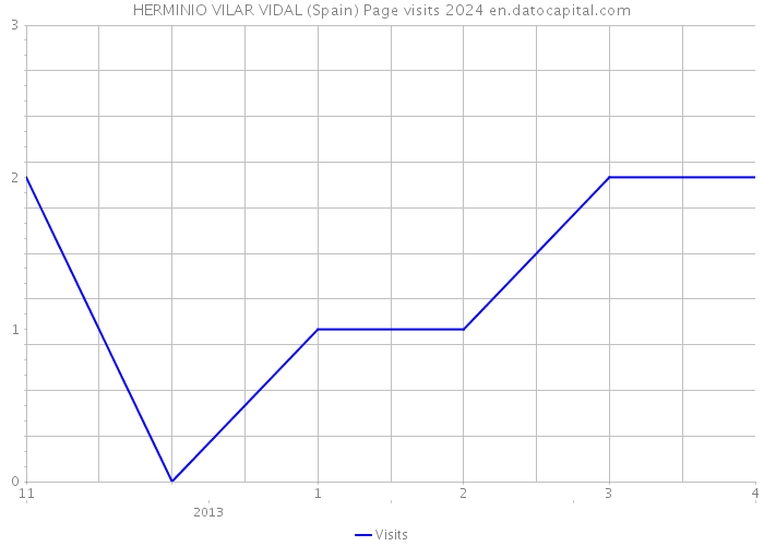 HERMINIO VILAR VIDAL (Spain) Page visits 2024 