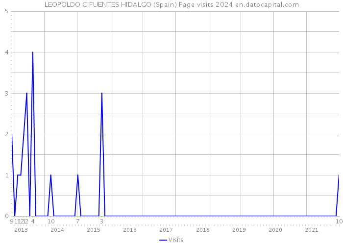 LEOPOLDO CIFUENTES HIDALGO (Spain) Page visits 2024 