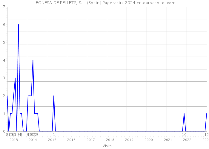 LEONESA DE PELLETS, S.L. (Spain) Page visits 2024 