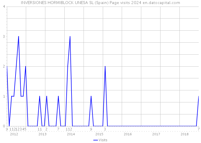 INVERSIONES HORMIBLOCK UNESA SL (Spain) Page visits 2024 