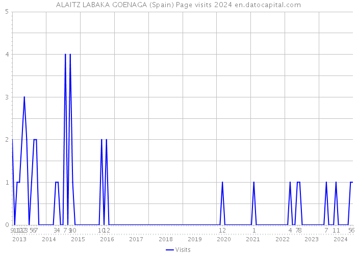 ALAITZ LABAKA GOENAGA (Spain) Page visits 2024 