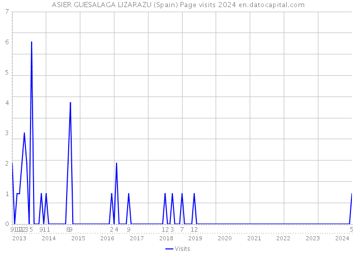 ASIER GUESALAGA LIZARAZU (Spain) Page visits 2024 