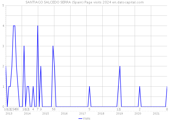 SANTIAGO SALCEDO SERRA (Spain) Page visits 2024 