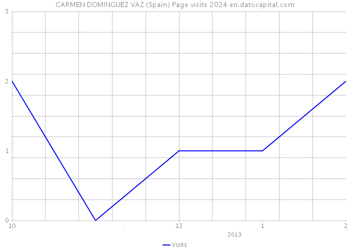 CARMEN DOMINGUEZ VAZ (Spain) Page visits 2024 