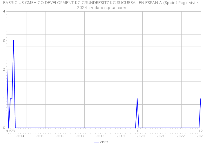 FABRICIUS GMBH CO DEVELOPMENT KG GRUNDBESITZ KG SUCURSAL EN ESPAN A (Spain) Page visits 2024 