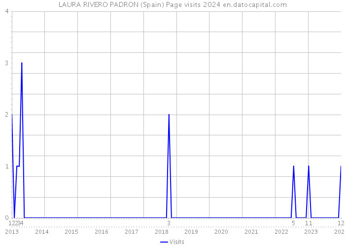 LAURA RIVERO PADRON (Spain) Page visits 2024 