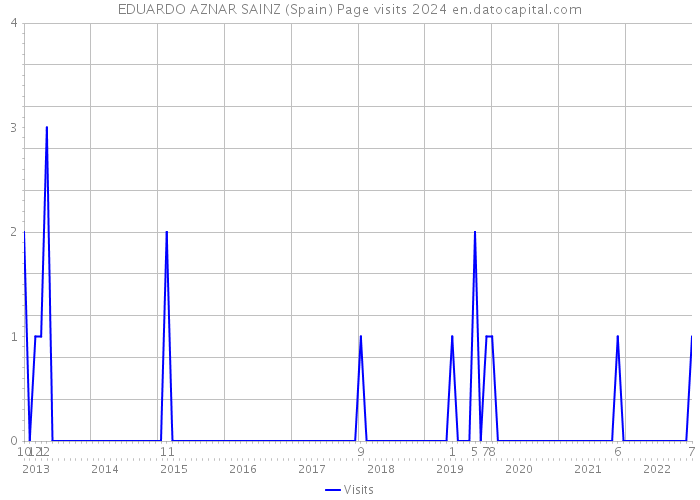 EDUARDO AZNAR SAINZ (Spain) Page visits 2024 