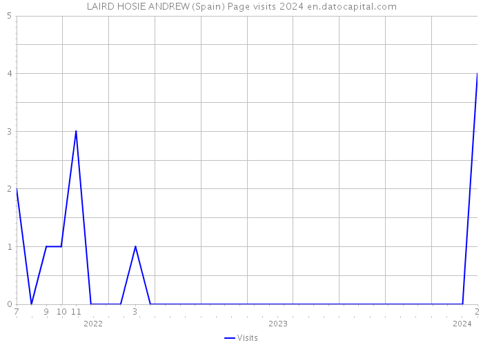 LAIRD HOSIE ANDREW (Spain) Page visits 2024 
