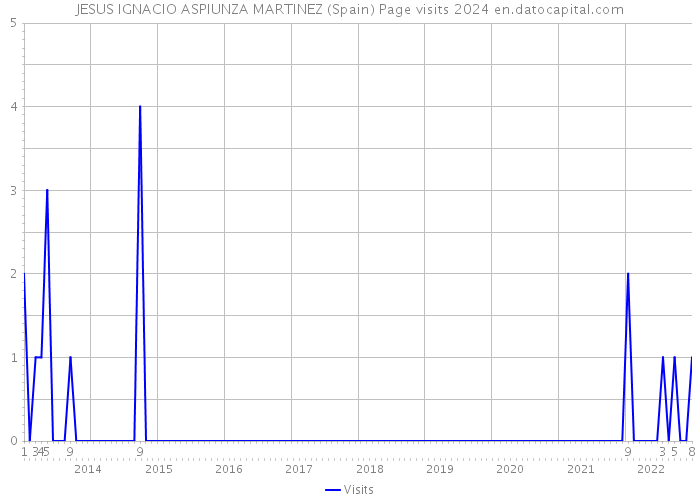 JESUS IGNACIO ASPIUNZA MARTINEZ (Spain) Page visits 2024 