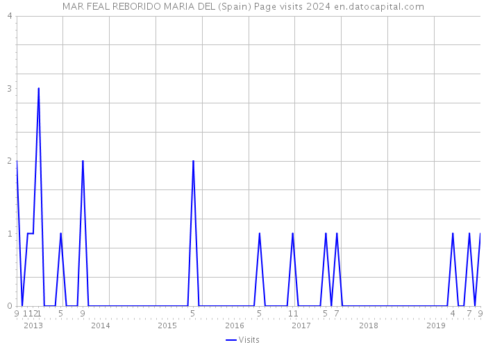 MAR FEAL REBORIDO MARIA DEL (Spain) Page visits 2024 