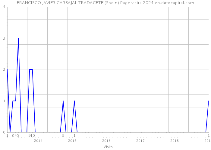 FRANCISCO JAVIER CARBAJAL TRADACETE (Spain) Page visits 2024 