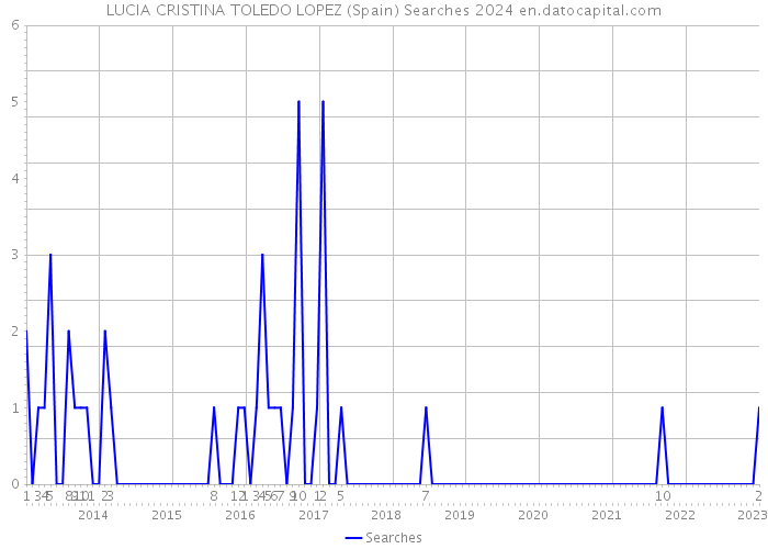 LUCIA CRISTINA TOLEDO LOPEZ (Spain) Searches 2024 