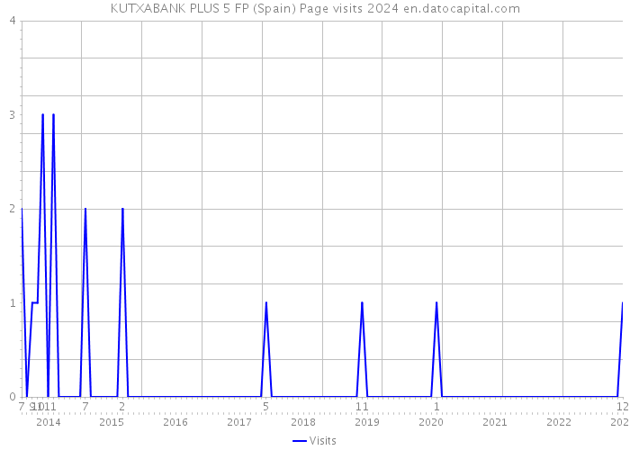 KUTXABANK PLUS 5 FP (Spain) Page visits 2024 
