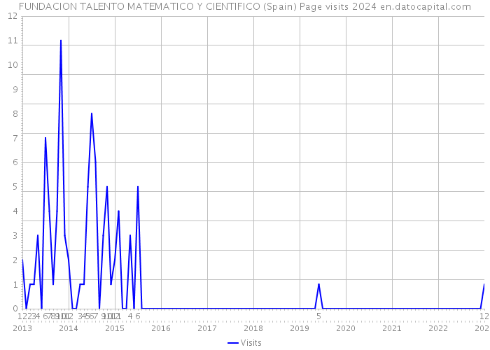 FUNDACION TALENTO MATEMATICO Y CIENTIFICO (Spain) Page visits 2024 