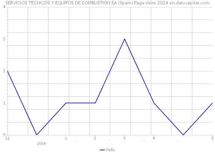 SERVICIOS TECNICOS Y EQUIPOS DE COMBUSTION SA (Spain) Page visits 2024 