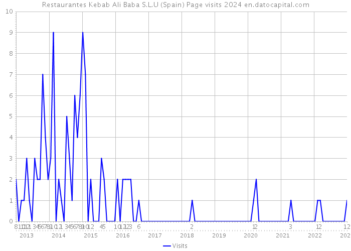 Restaurantes Kebab Ali Baba S.L.U (Spain) Page visits 2024 