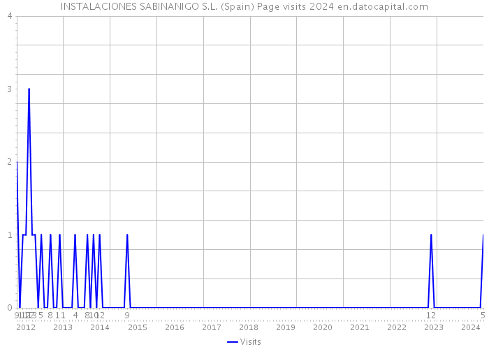 INSTALACIONES SABINANIGO S.L. (Spain) Page visits 2024 